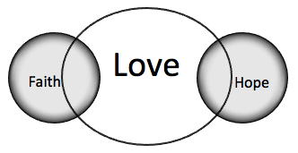 Faith-Hope-and-Love (FHL) Diagram