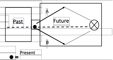 Past-Present-Future diagram 